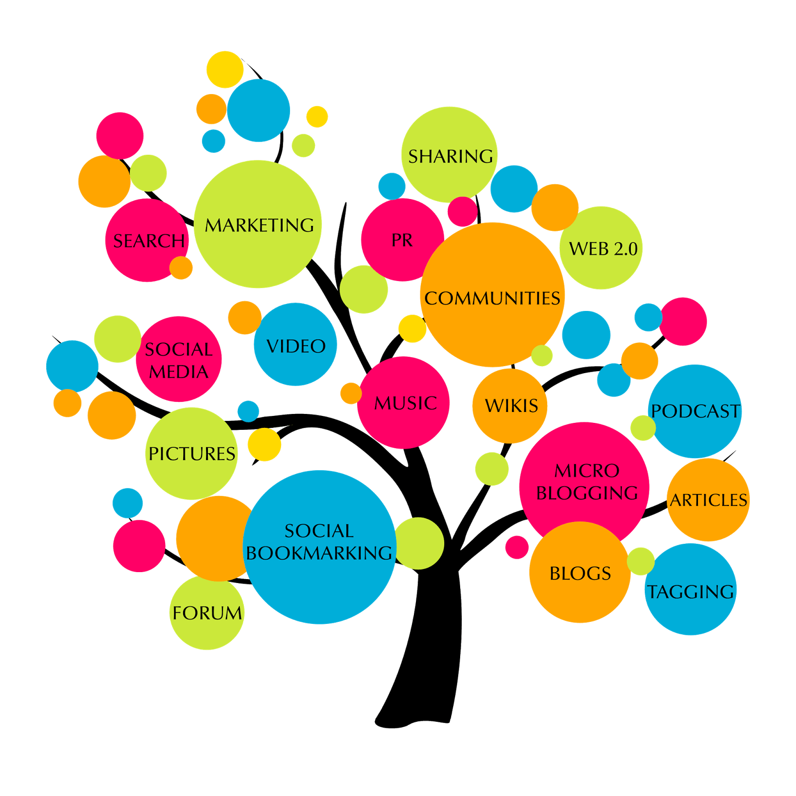 It's important to know what elements go into SEO. This tree diagram shows some of the most important factors in SEO.